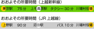 上越新幹線をご利用の場合　東京駅から上毛高原駅まで75分　上毛高原駅からタクシーで30分。JR上越線をご利用の場合　上野駅から沼田駅まで90分　沼田駅からバスで10分。