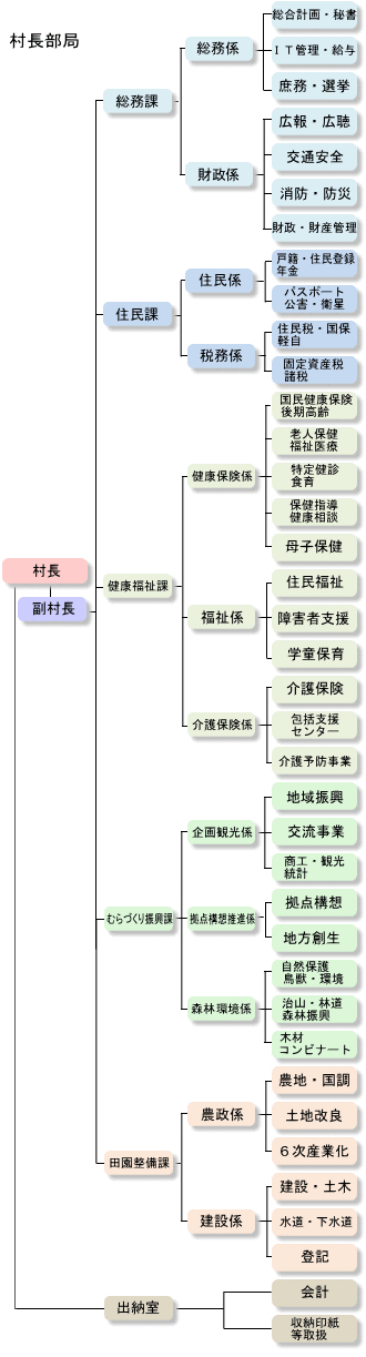 村長部局の行政機構図