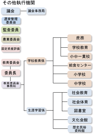 その他執行機関の行政機構図