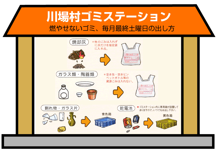 燃やせないゴの出し方。焼却灰は灰だけを指定袋に入れ、ガラス類・陶器類は空き缶・空き瓶等の資源ごみは入れずに指定袋に入れる。割れ物・ガラス片等は青色箱に、乾電池は黄色箱に入れる