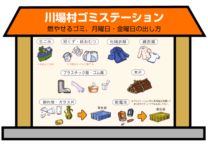 燃やせるゴミの出し方。生ごみは水をよく切り、紙くず・紙おむつは汚物をトイレに捨て指定袋に入れる。化繊衣服・綿衣料・プラスチック類・ゴム類・木片も指定袋に入れる。