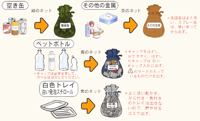 網袋の仕分け方。空き缶は緑のネットに入れ、その他の金属は茶のネット、ペットボトルは青のネット、白色トレイは黒のネットへ